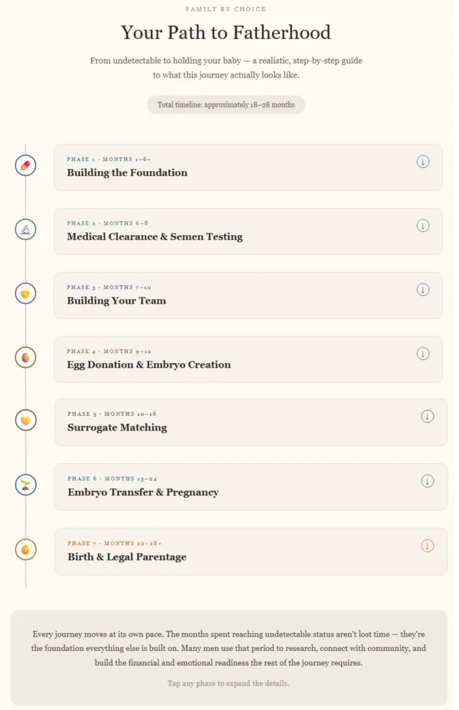 Path To Parenthood for HIV Positive Gay Couples